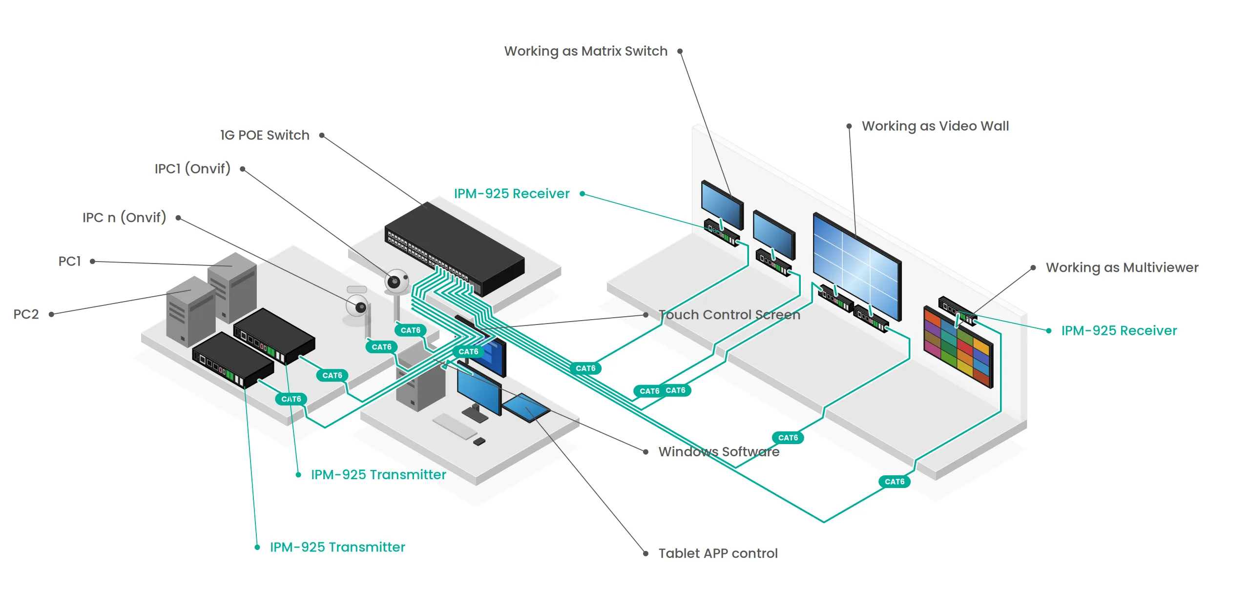 AV Over IP Solutions